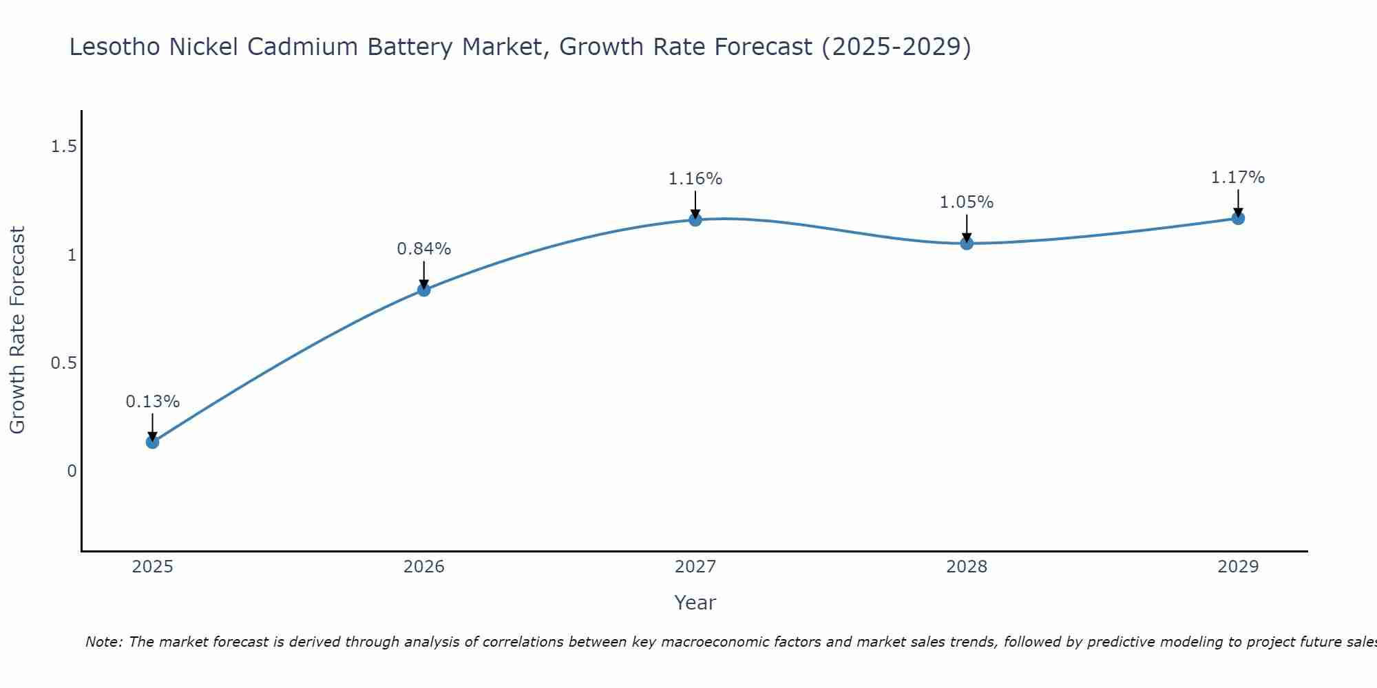 Lesotho Nickel Cadmium Battery Market Growth Rate