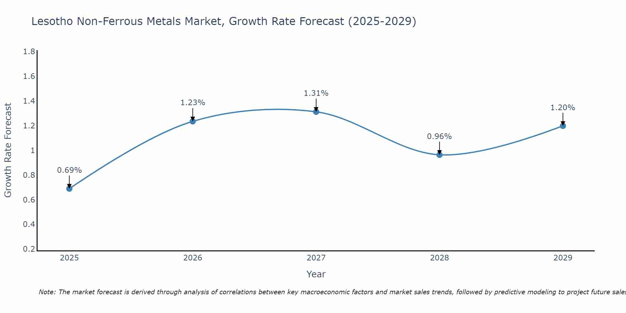 Lesotho Non-Ferrous Metals Market Growth Rate