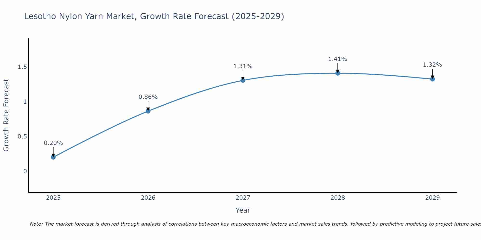 Lesotho Nylon Yarn Market Growth Rate