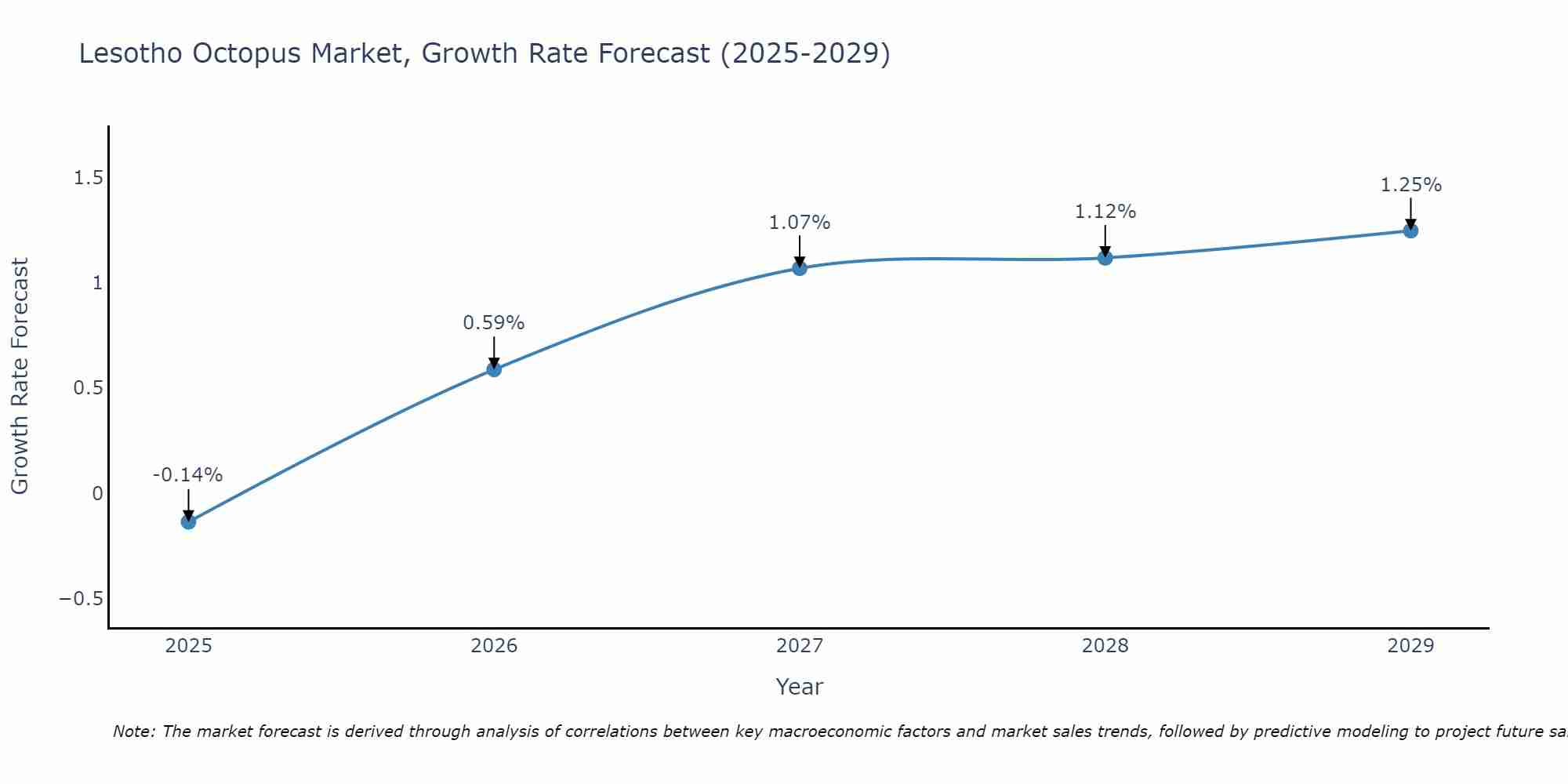 Lesotho Octopus Market Growth Rate
