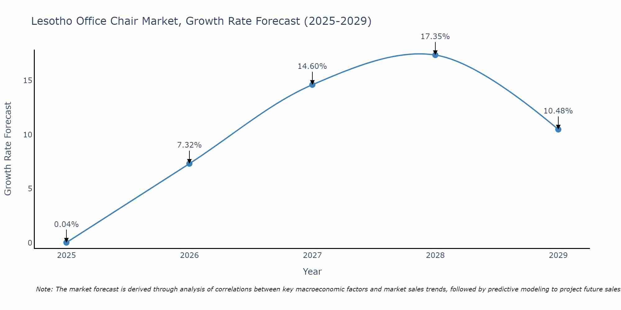 Lesotho Office Chair Market Growth Rate