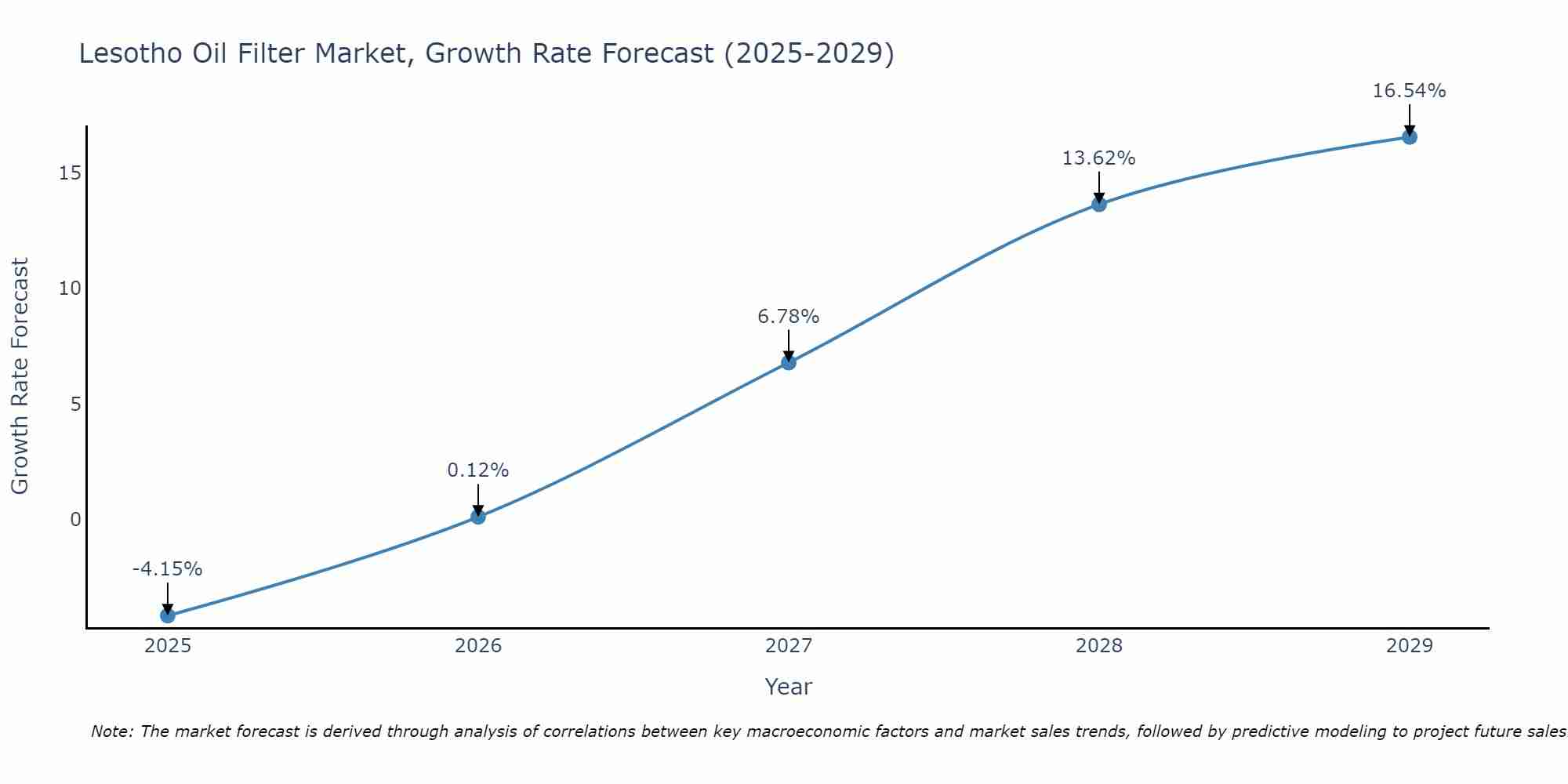 Lesotho Oil Filter Market Growth Rate