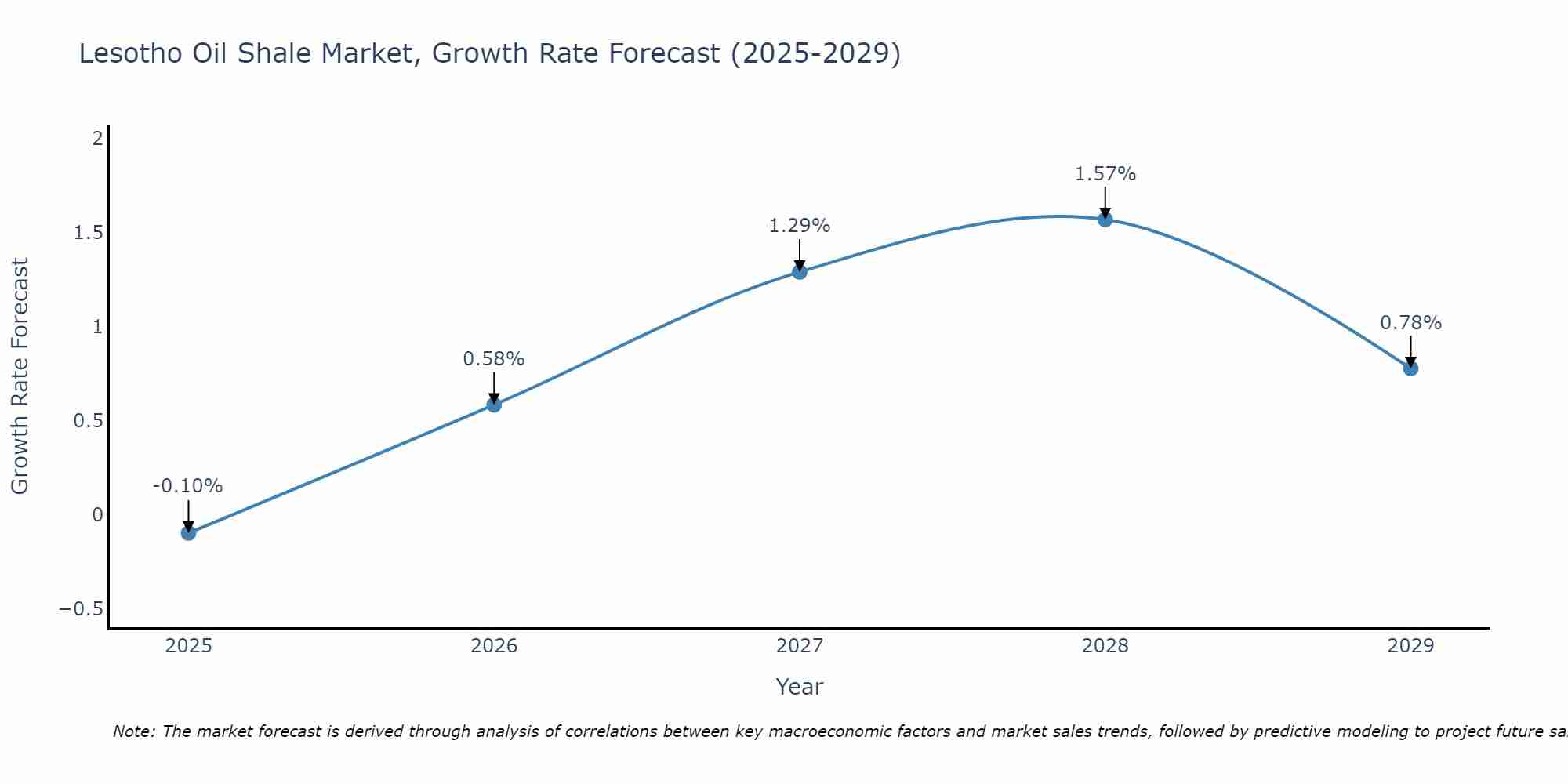Lesotho Oil Shale Market Growth Rate
