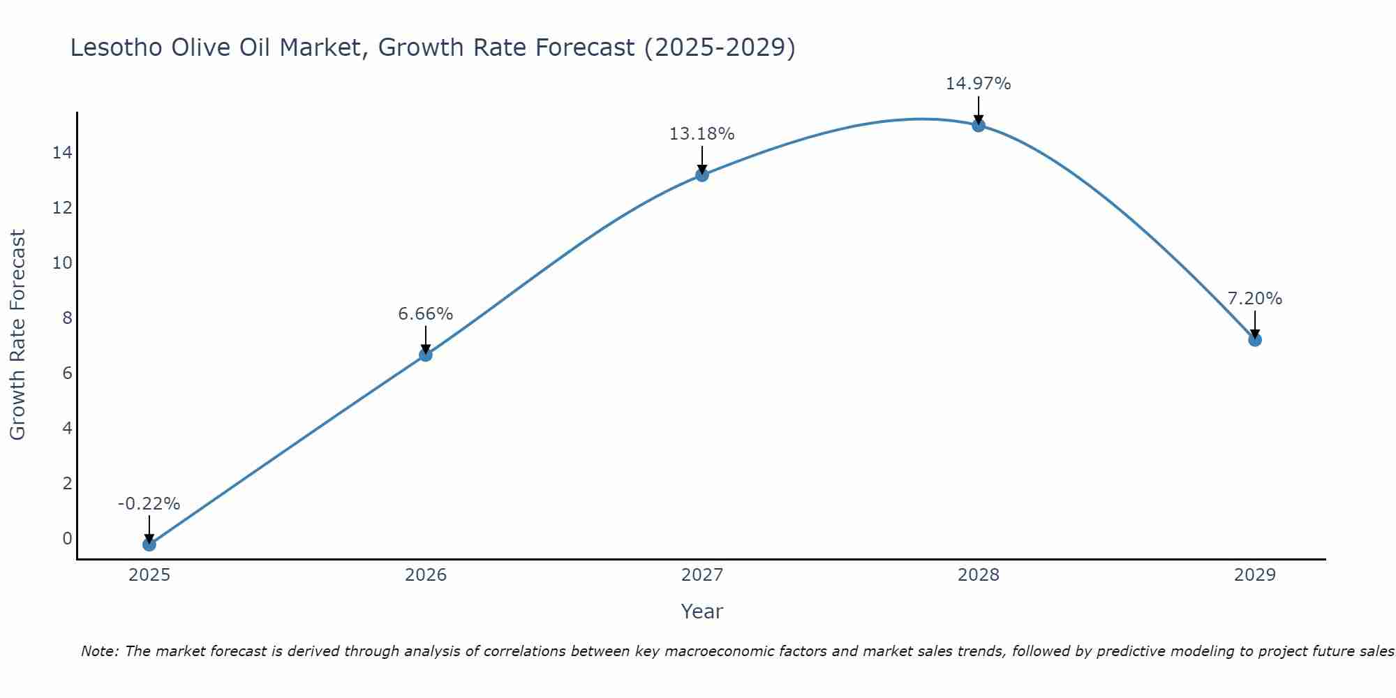 Lesotho Olive Oil Market Growth Rate