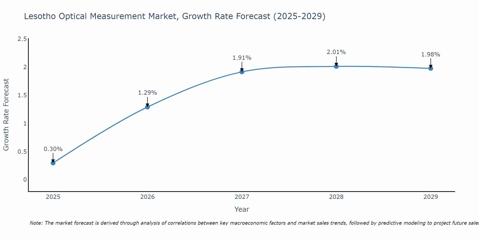 Lesotho Optical Measurement Market Growth Rate