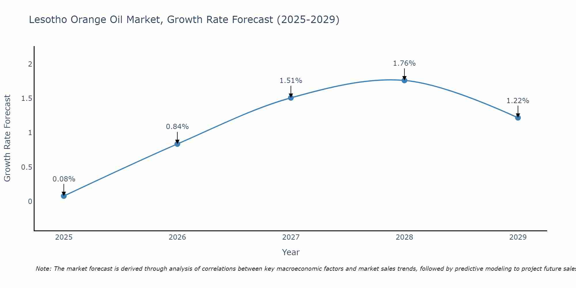 Lesotho Orange Oil Market Growth Rate