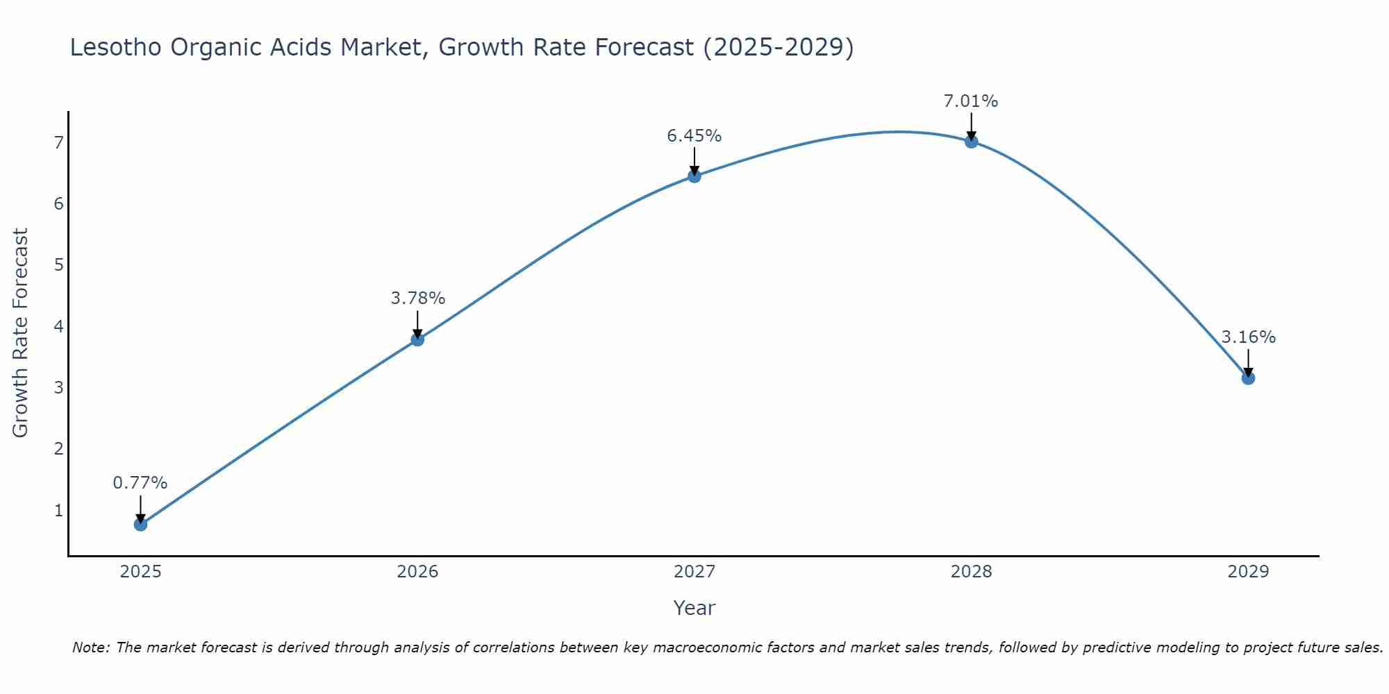 Lesotho Organic Acids Market Growth Rate