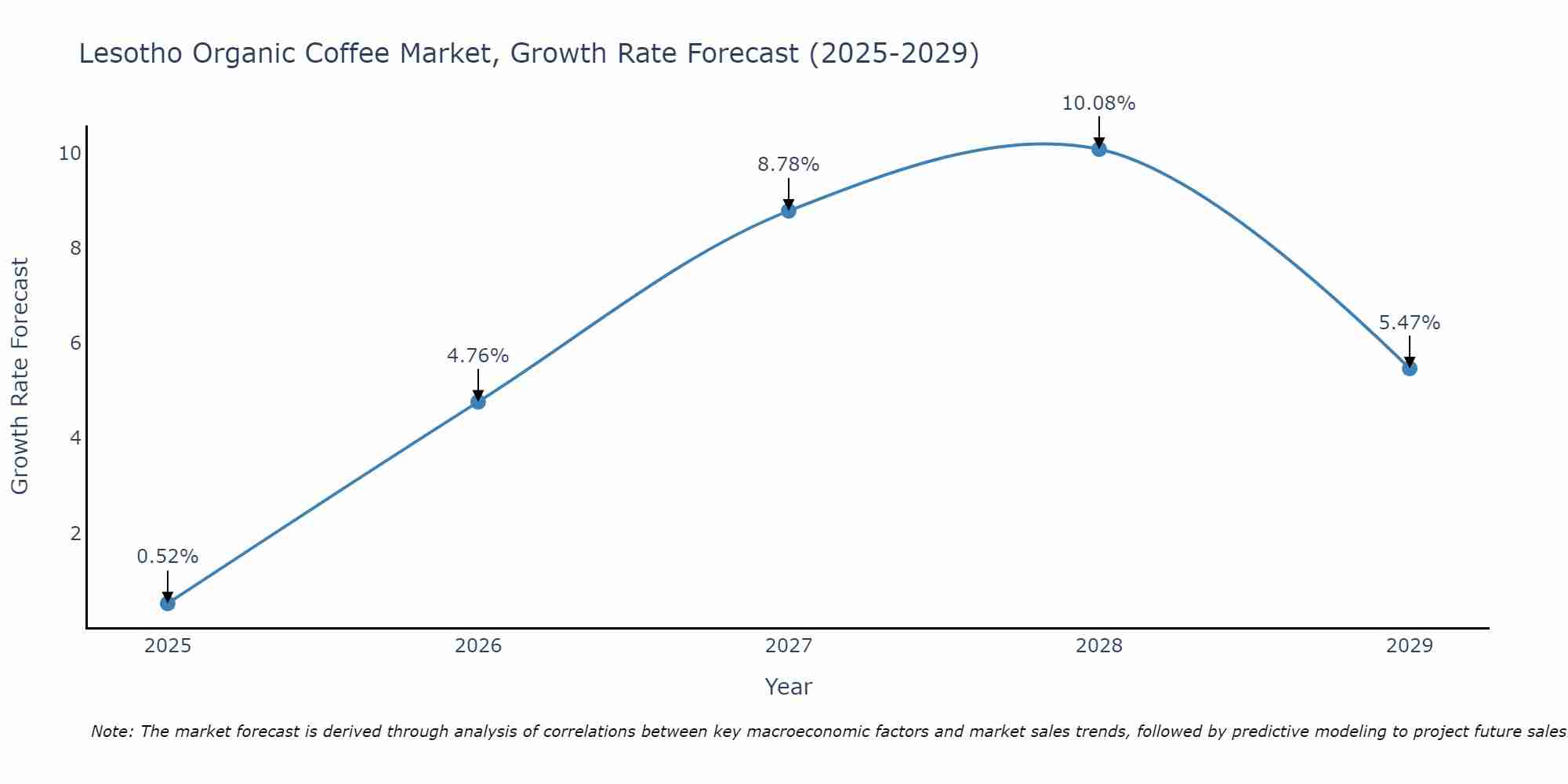 Lesotho Organic Coffee Market Growth Rate
