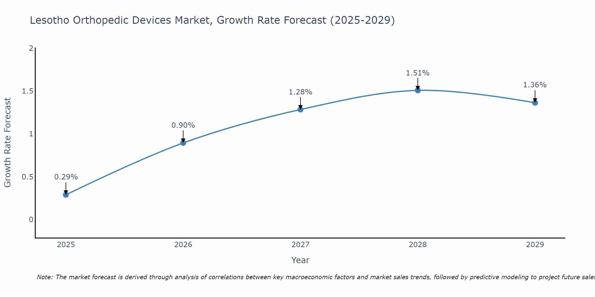 Lesotho Orthopedic Devices Market Growth Rate