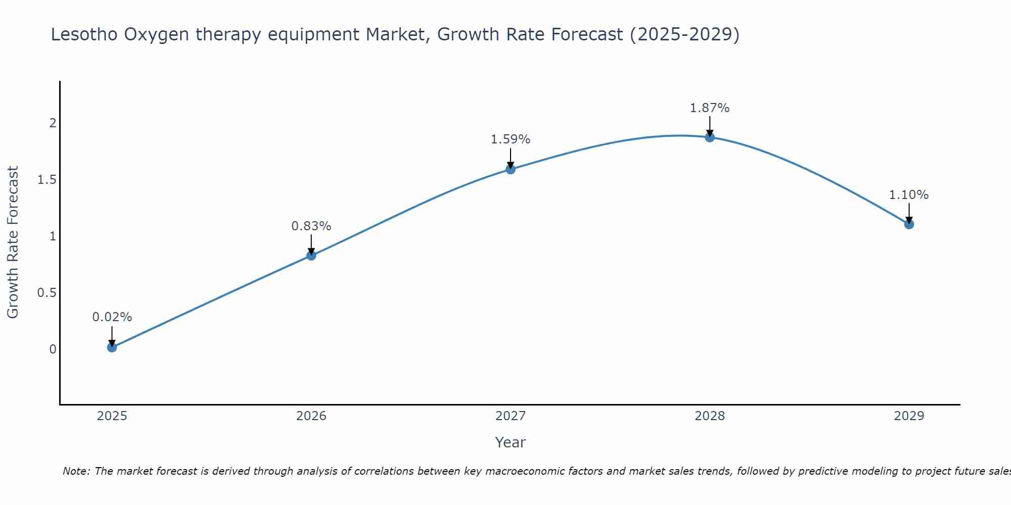 Lesotho Oxygen therapy equipment Market Growth Rate