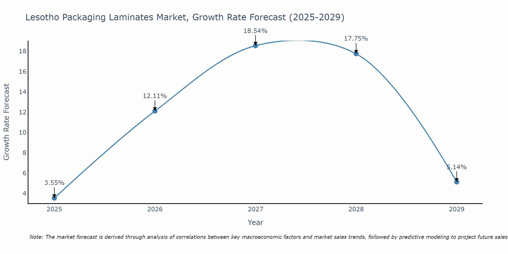 Lesotho Packaging Laminates Market Growth Rate