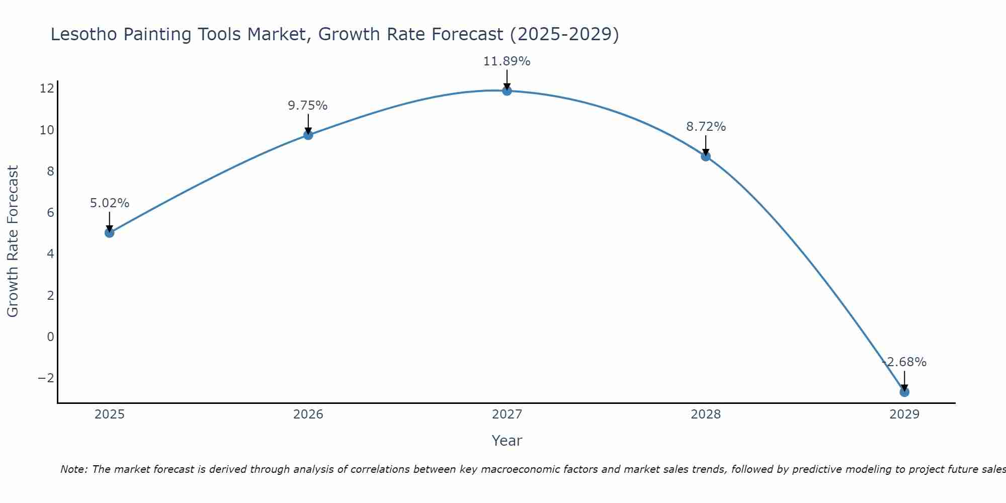 Lesotho Painting Tools Market Growth Rate