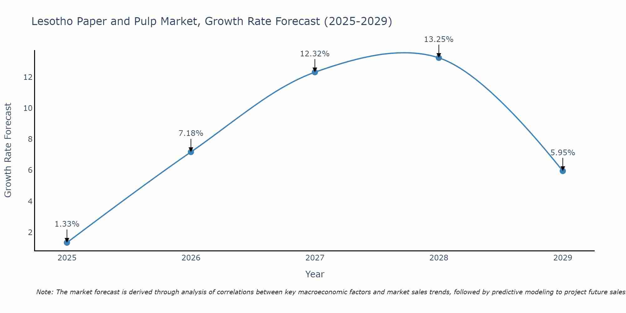 Lesotho Paper and Pulp Market Growth Rate
