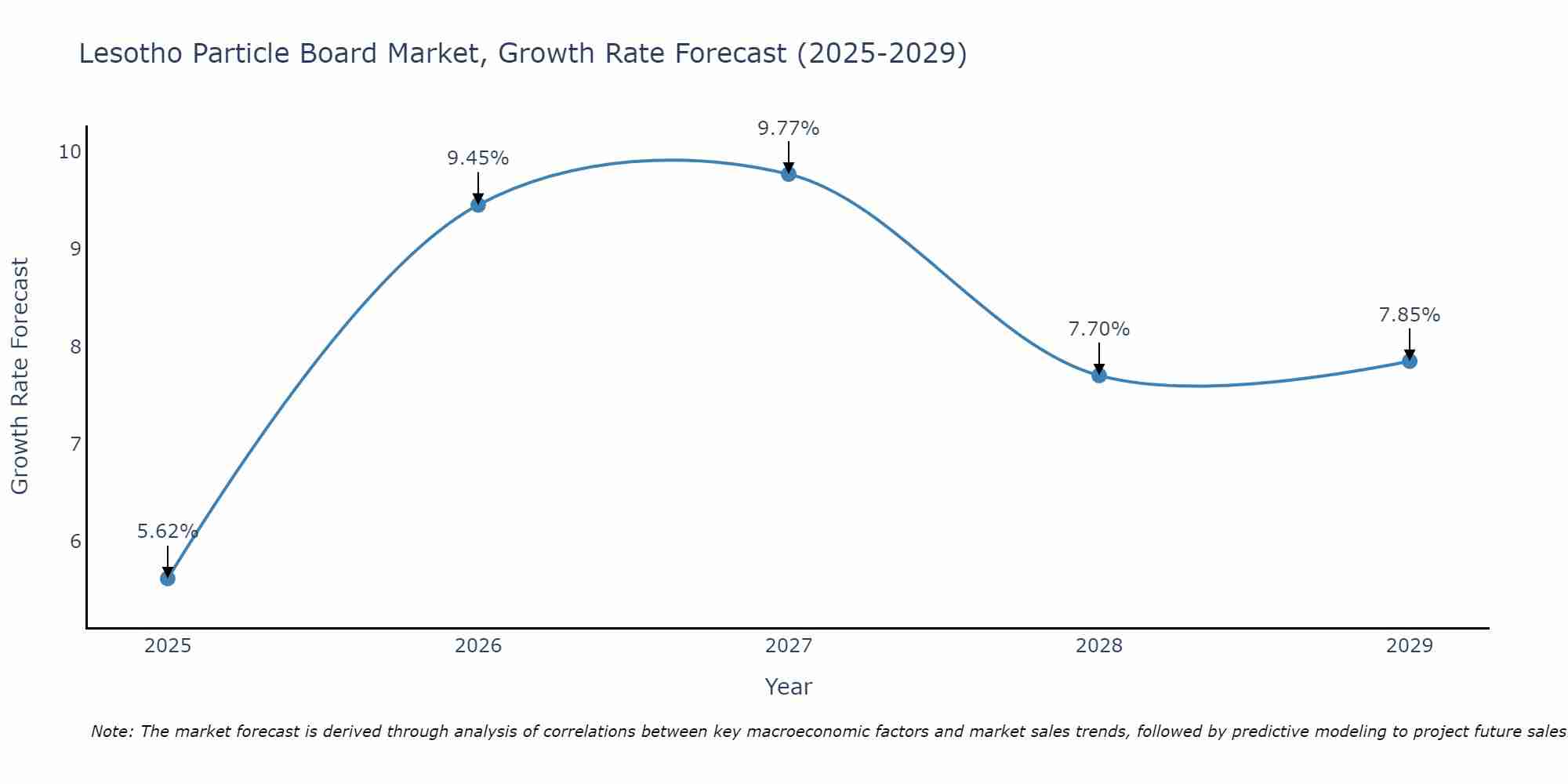 Lesotho Particle Board Market Growth Rate