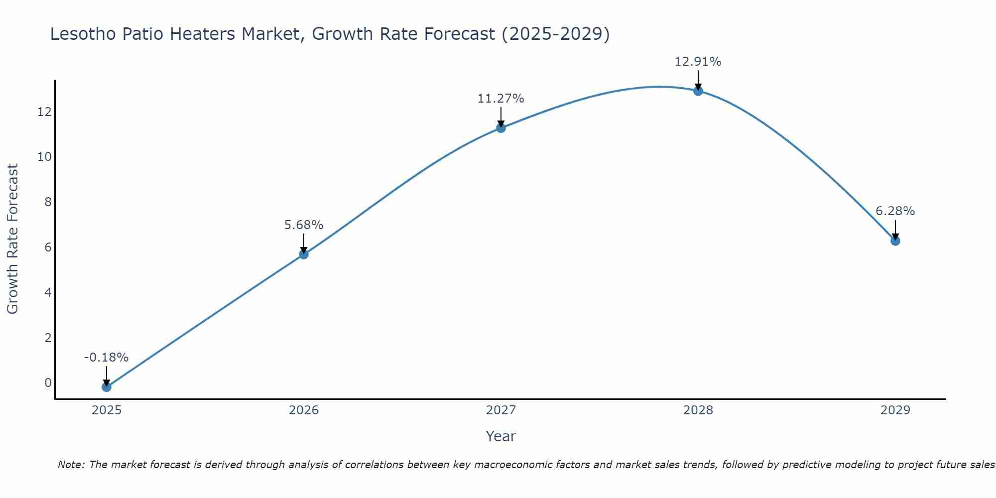 Lesotho Patio Heaters Market Growth Rate