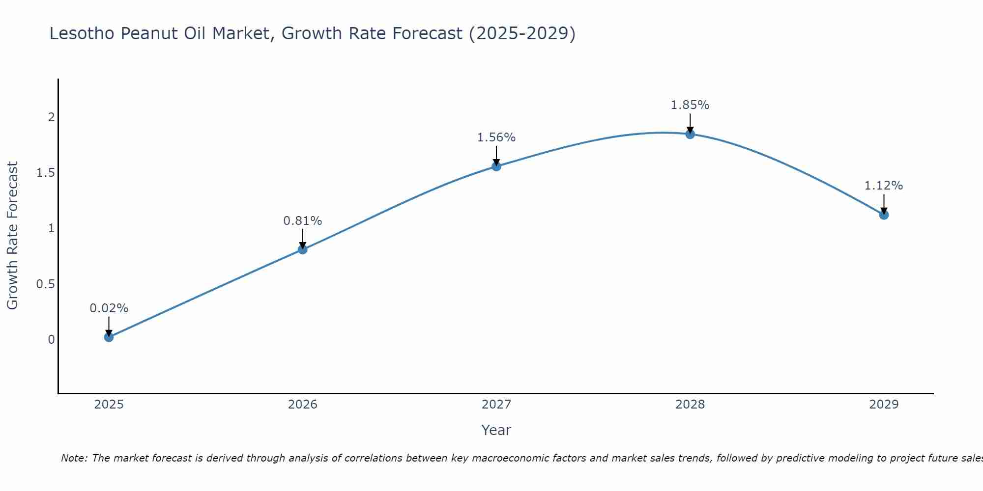 Lesotho Peanut Oil Market Growth Rate