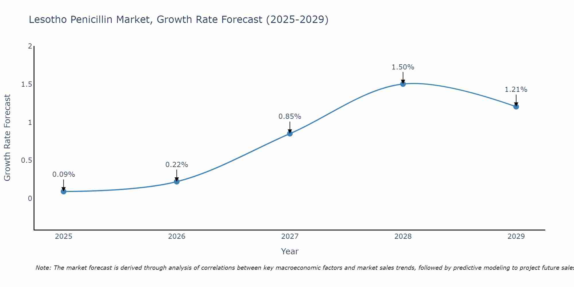 Lesotho Penicillin Market Growth Rate