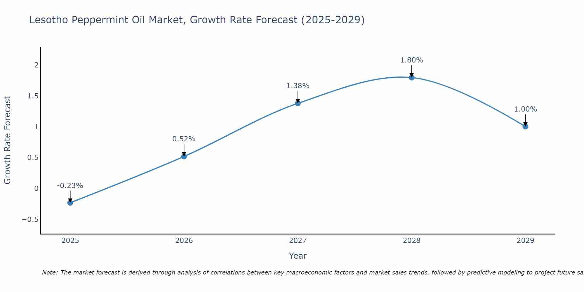 Lesotho Peppermint Oil Market Size Growth Rate