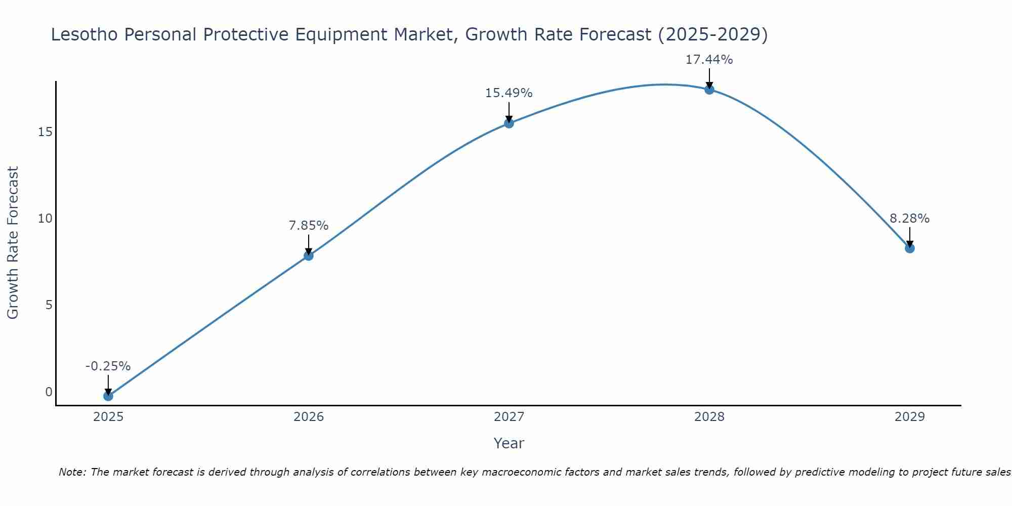 Lesotho Personal Protective Equipment Market Size Growth Rate