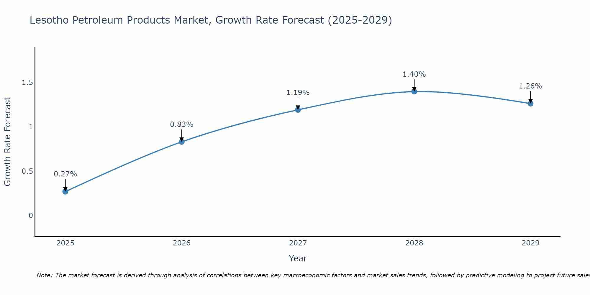 Lesotho Petroleum Products Market Growth Rate