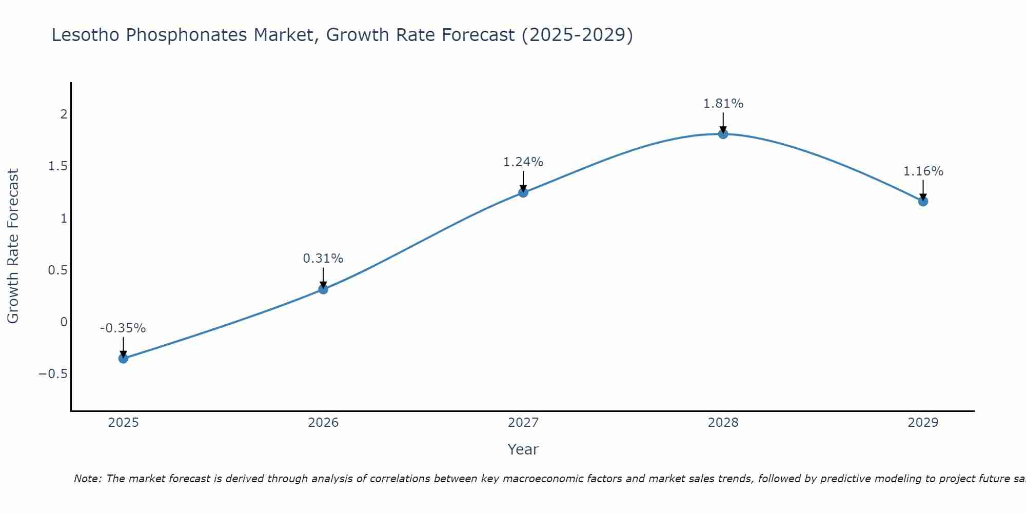 Lesotho Phosphonates Market Growth Rate