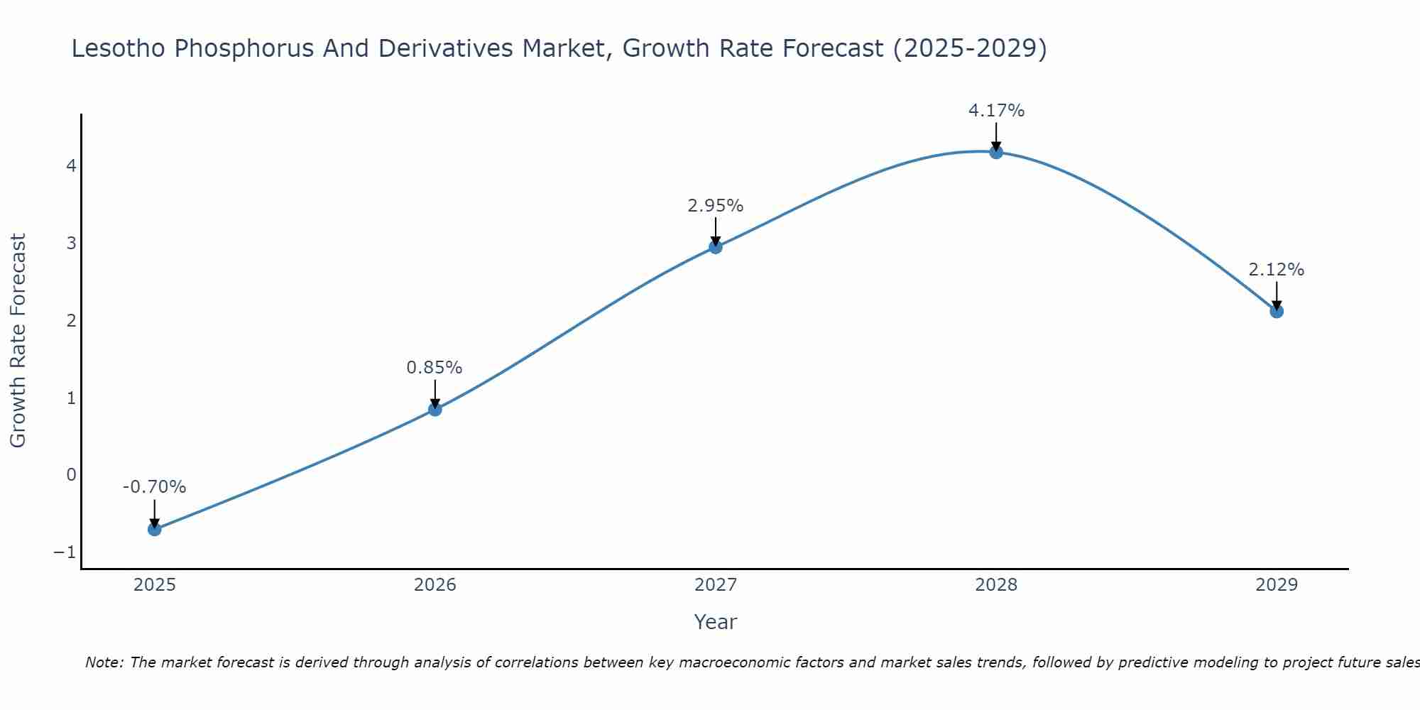 Lesotho Phosphorus And Derivatives Market Growth Rate