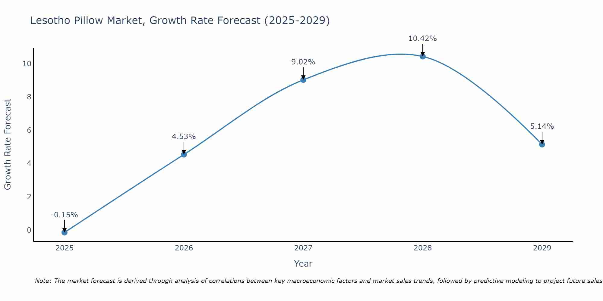 Lesotho Pillow Market Growth Rate