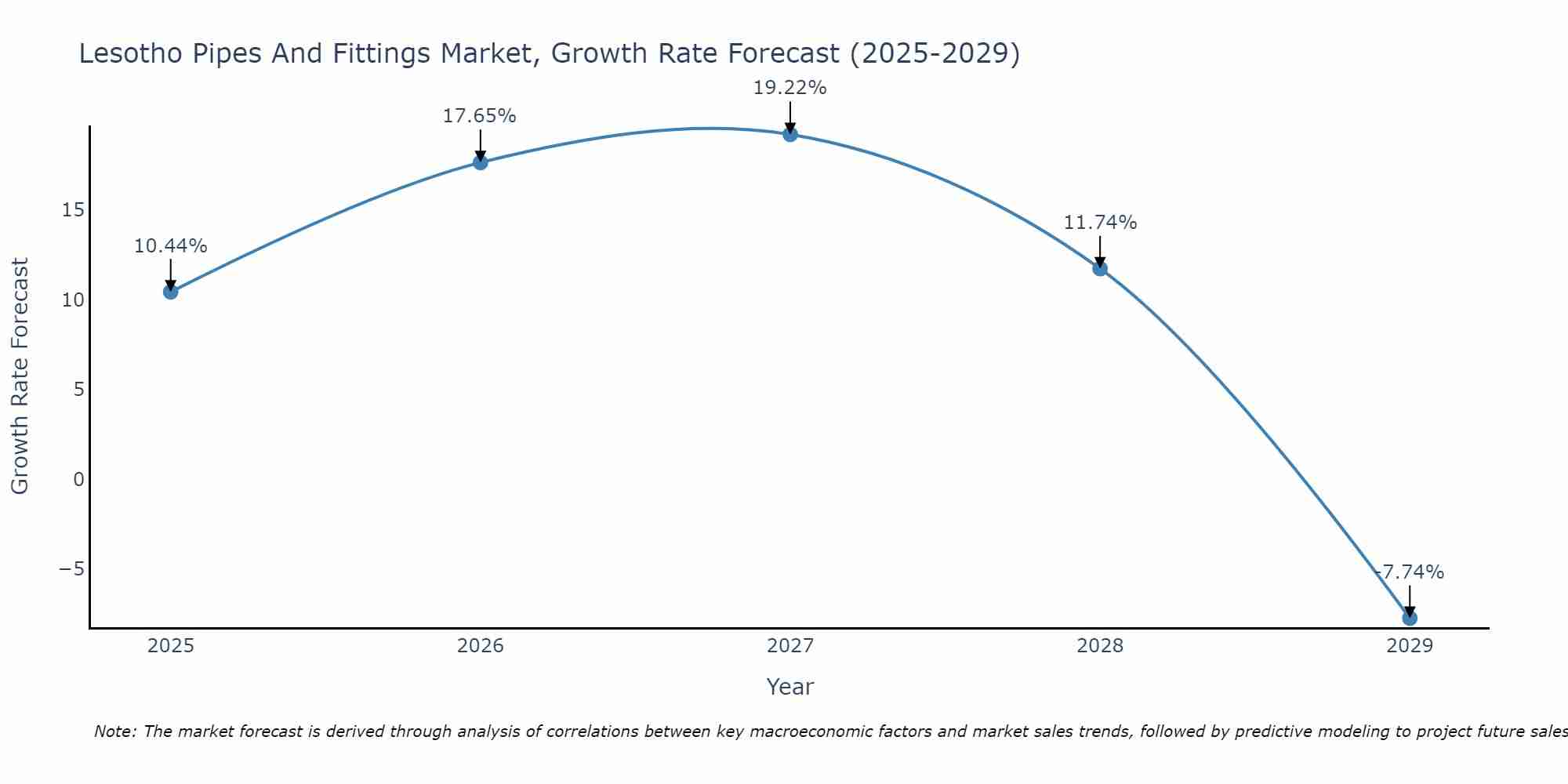Lesotho Pipes And Fittings Market Growth Rate