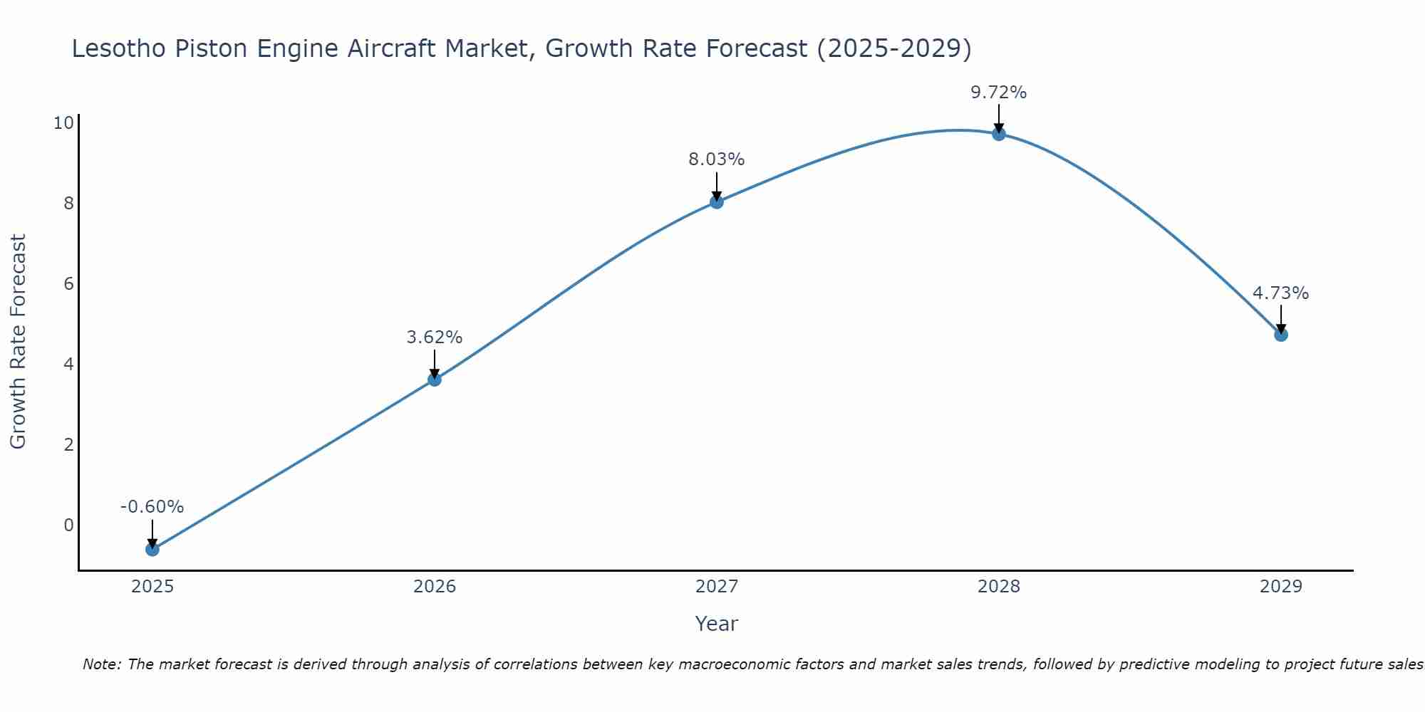 Lesotho Piston Engine Aircraft Market Growth Rate