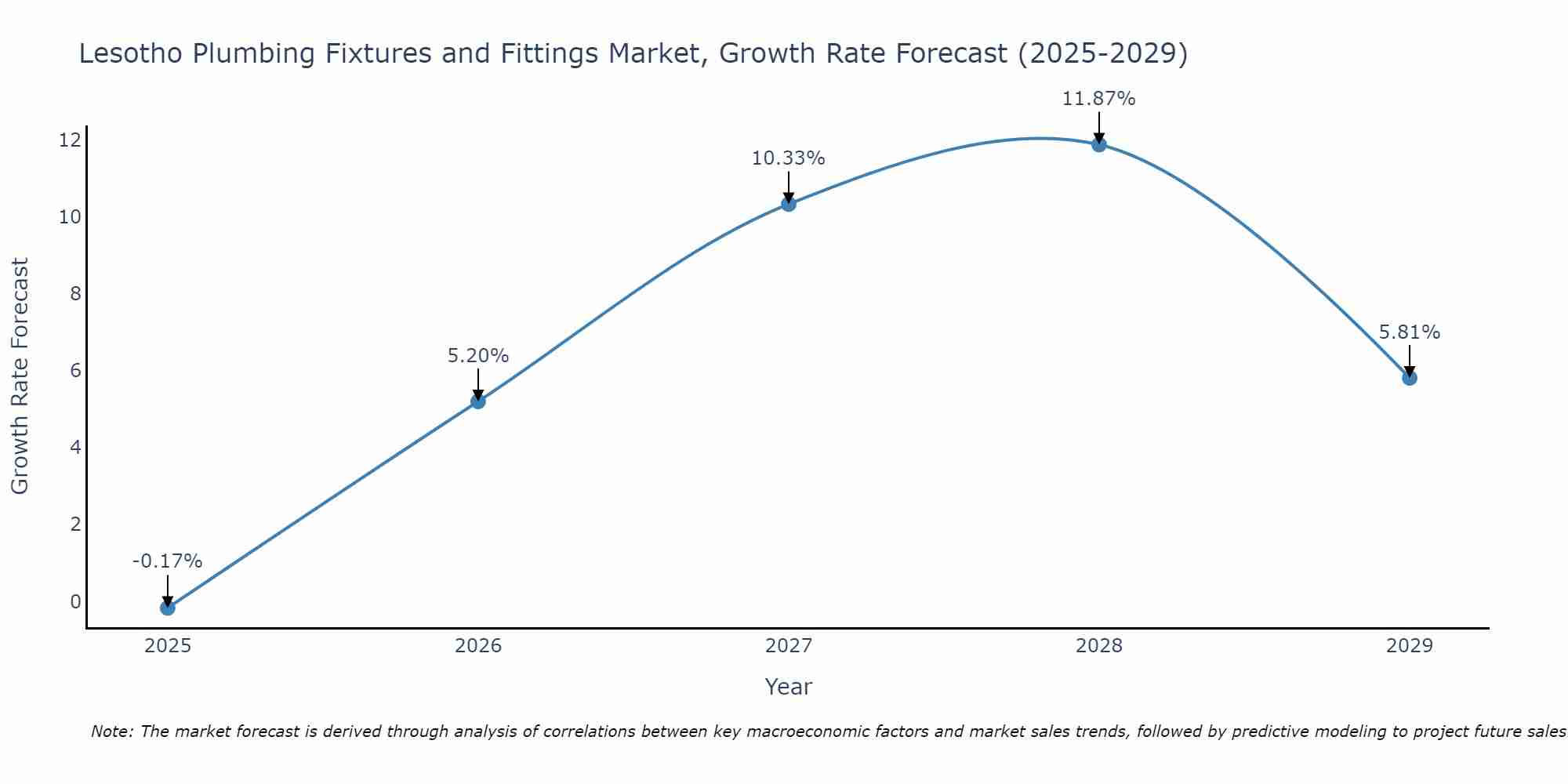 Lesotho Plumbing Fixtures and Fittings Market Growth Rate
