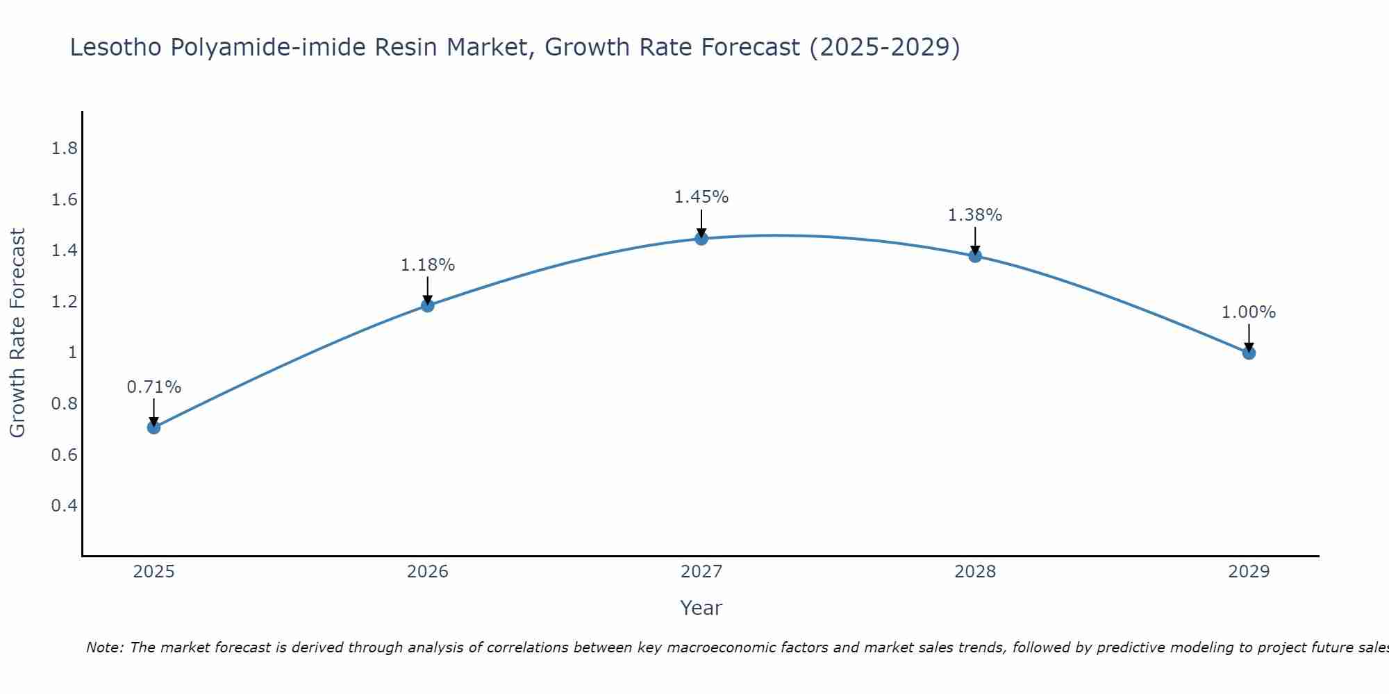 Lesotho Polyamide-imide Resin Market Growth Rate