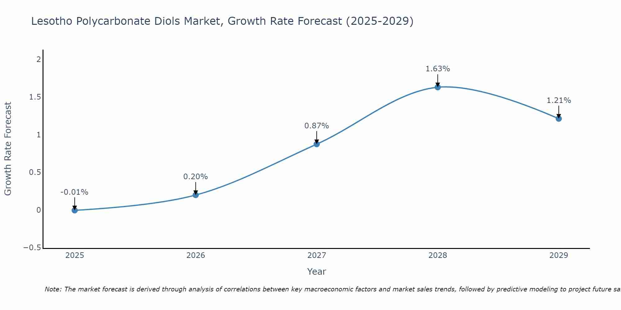 Lesotho Polycarbonate Diols Market Growth Rate