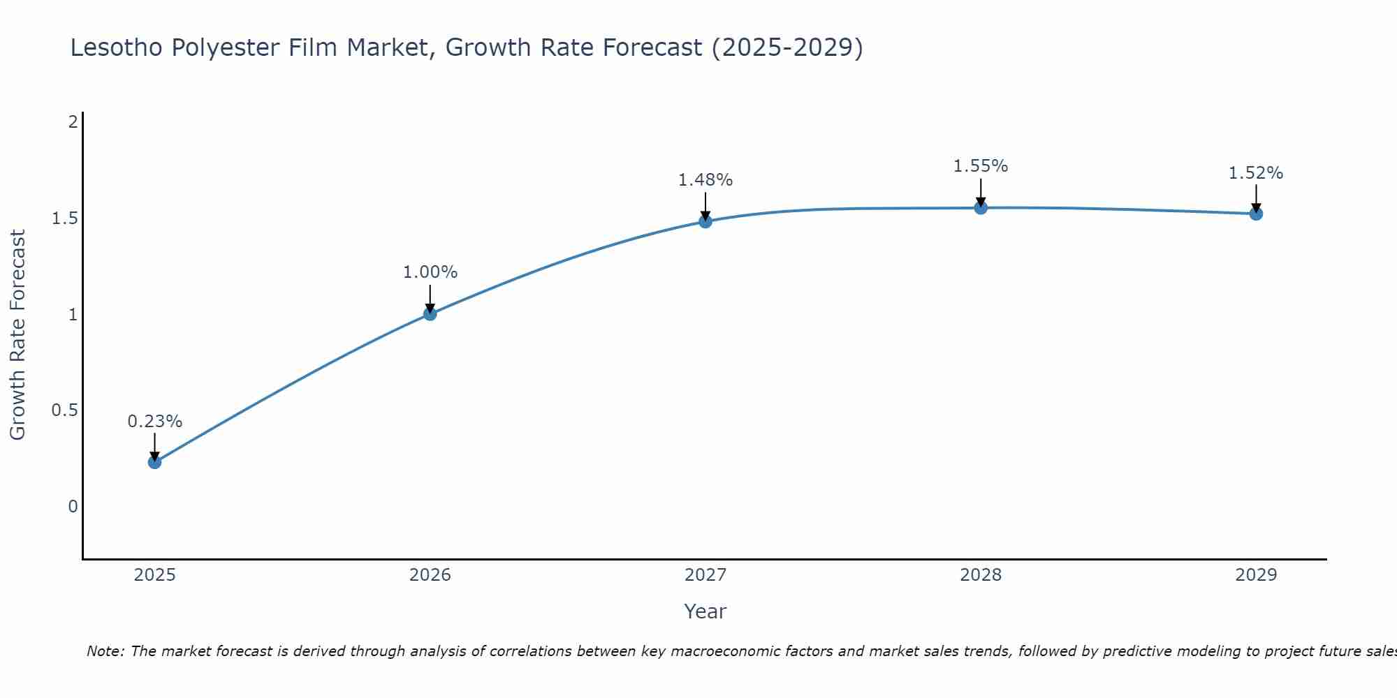 Lesotho Polyester Film Market Growth Rate