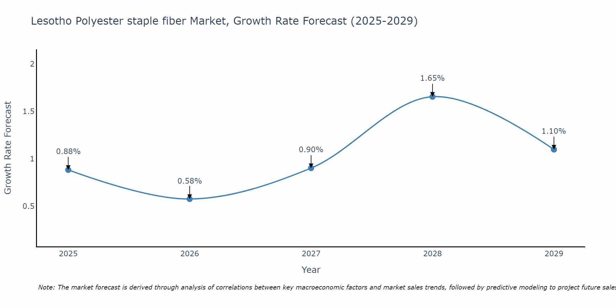Lesotho Polyester staple fiber Market Growth Rate