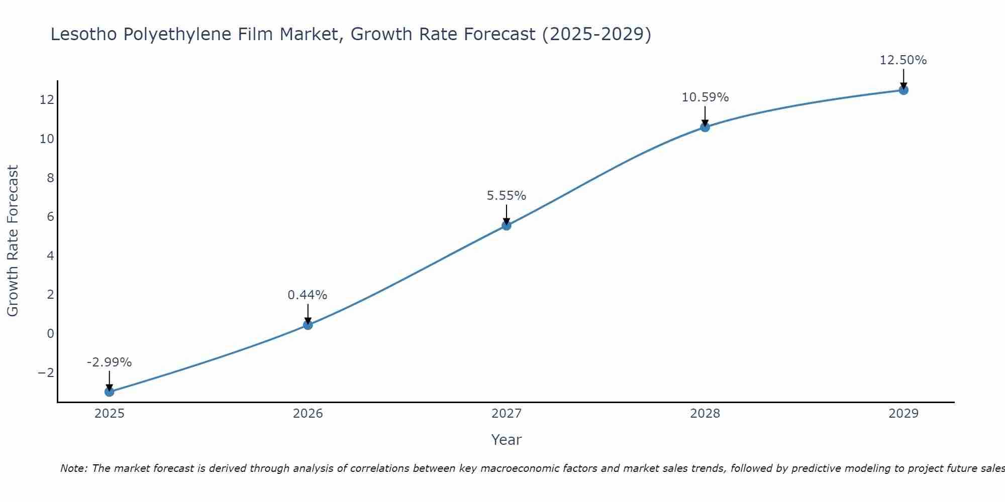 Lesotho Polyethylene Film Market Growth Rate