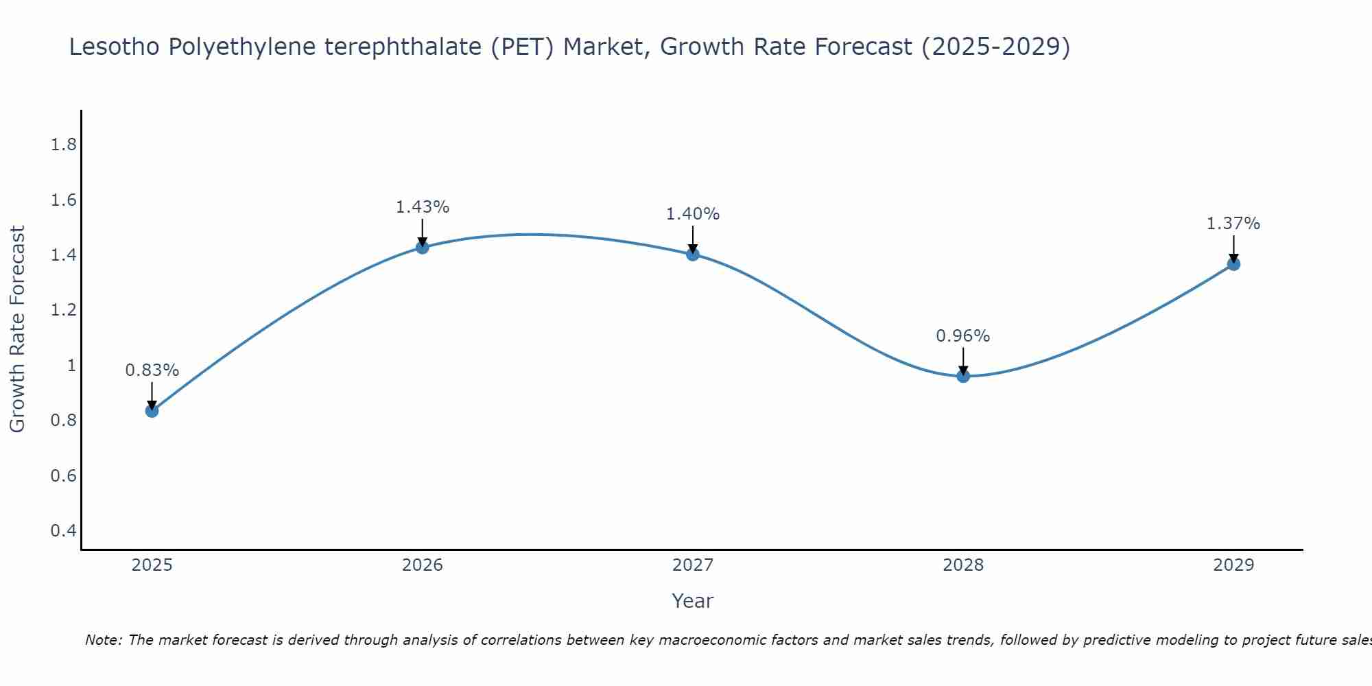 Lesotho Polyethylene terephthalate (PET) Market Growth Rate