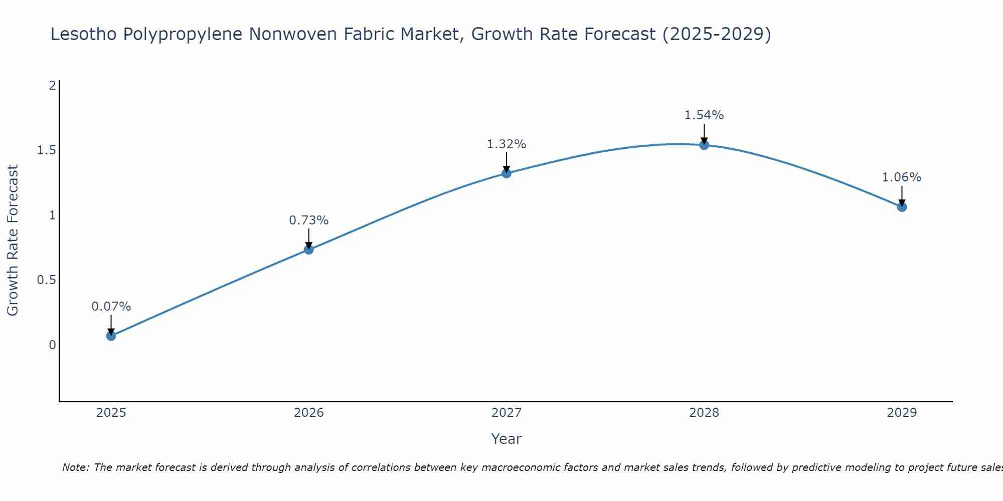 Lesotho Polypropylene Nonwoven Fabric Market Growth Rate