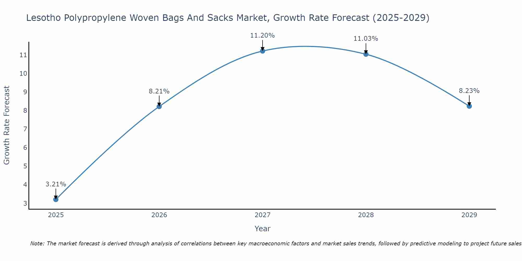 Lesotho Polypropylene Woven Bags And Sacks Market Growth Rate
