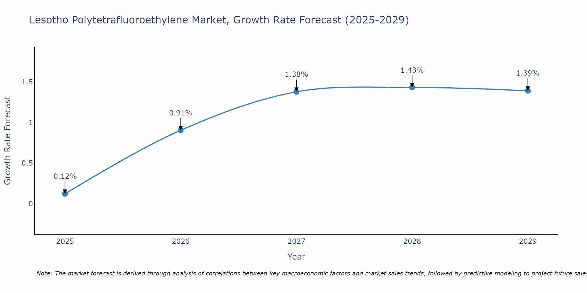 Lesotho Polytetrafluoroethylene Market Growth Rate