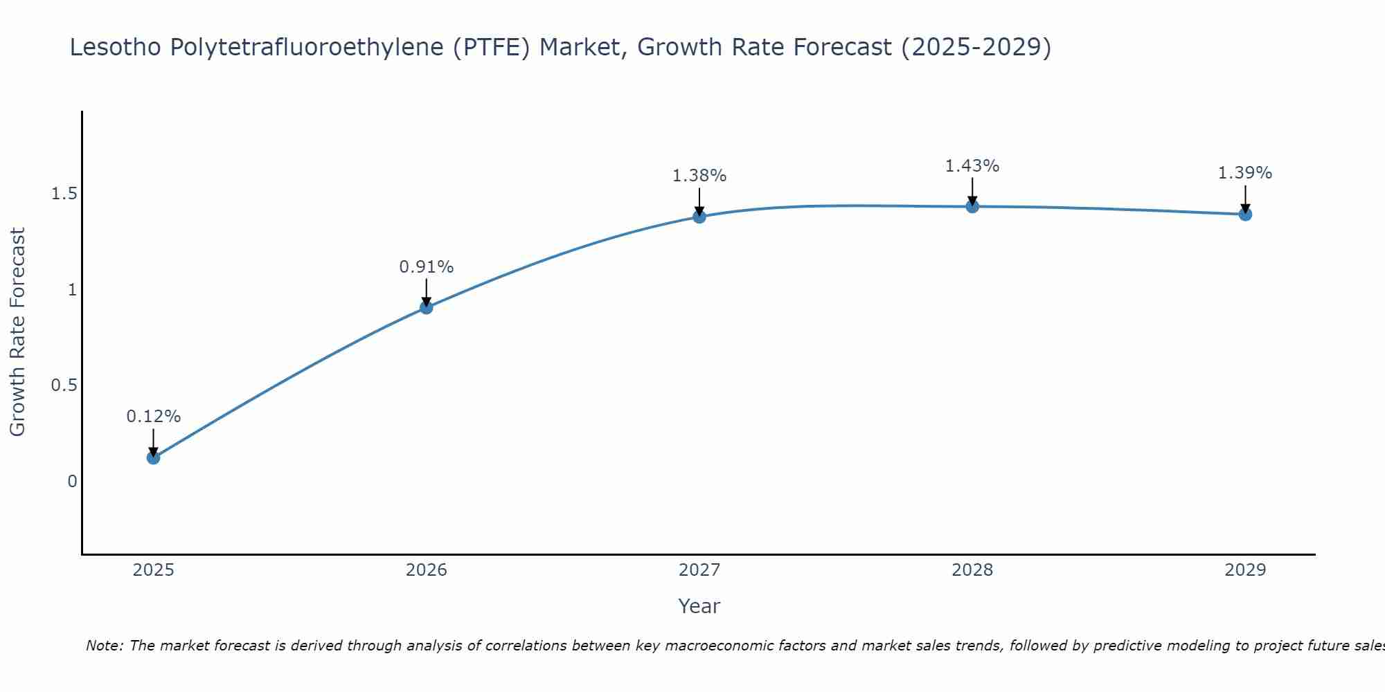 Lesotho Polytetrafluoroethylene (PTFE) Market Size Growth Rate