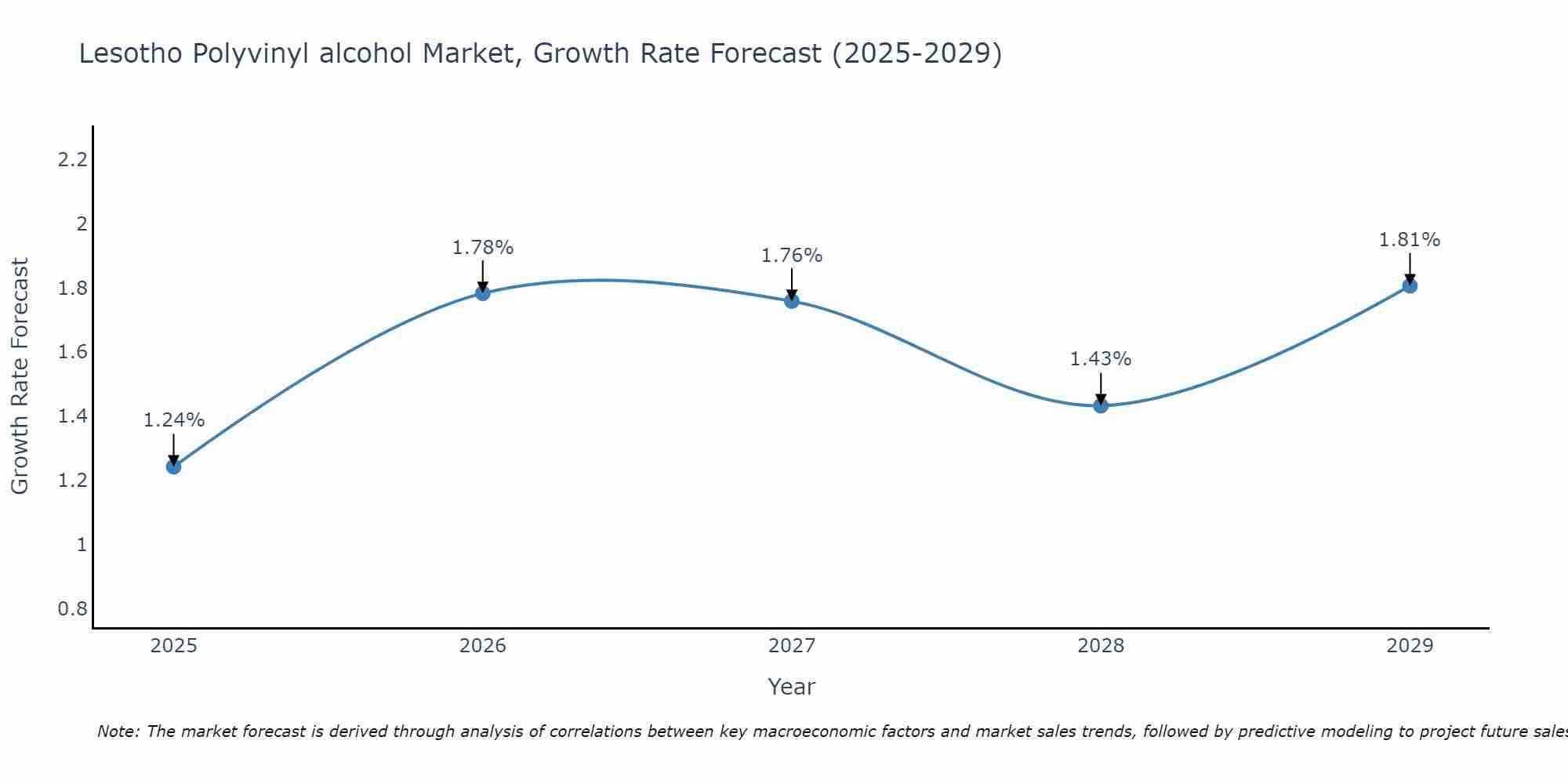 Lesotho Polyvinyl alcohol Market Growth Rate