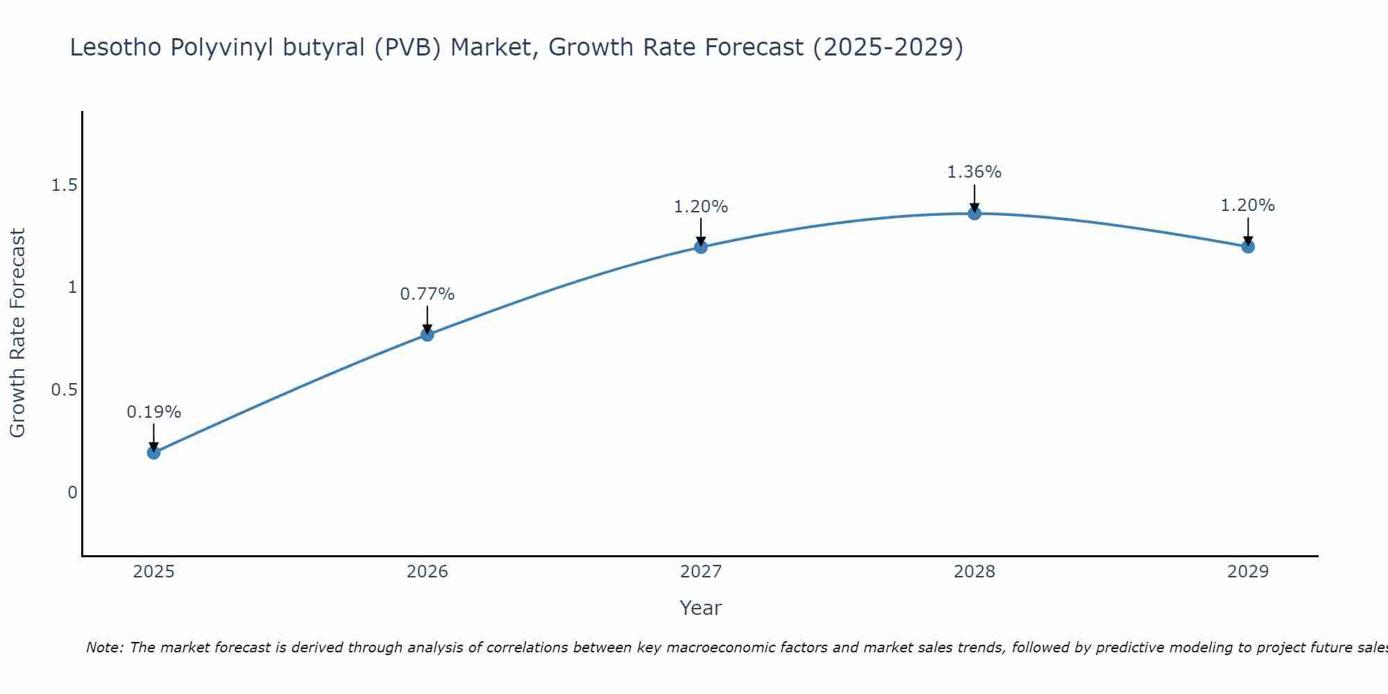 Lesotho Polyvinyl butyral (PVB) Market Growth Rate