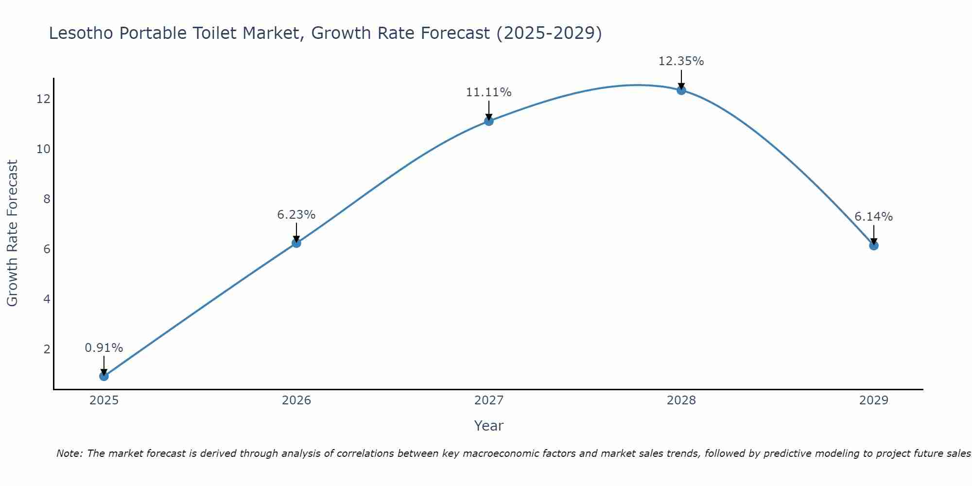 Lesotho Portable Toilet Market Size Growth Rate