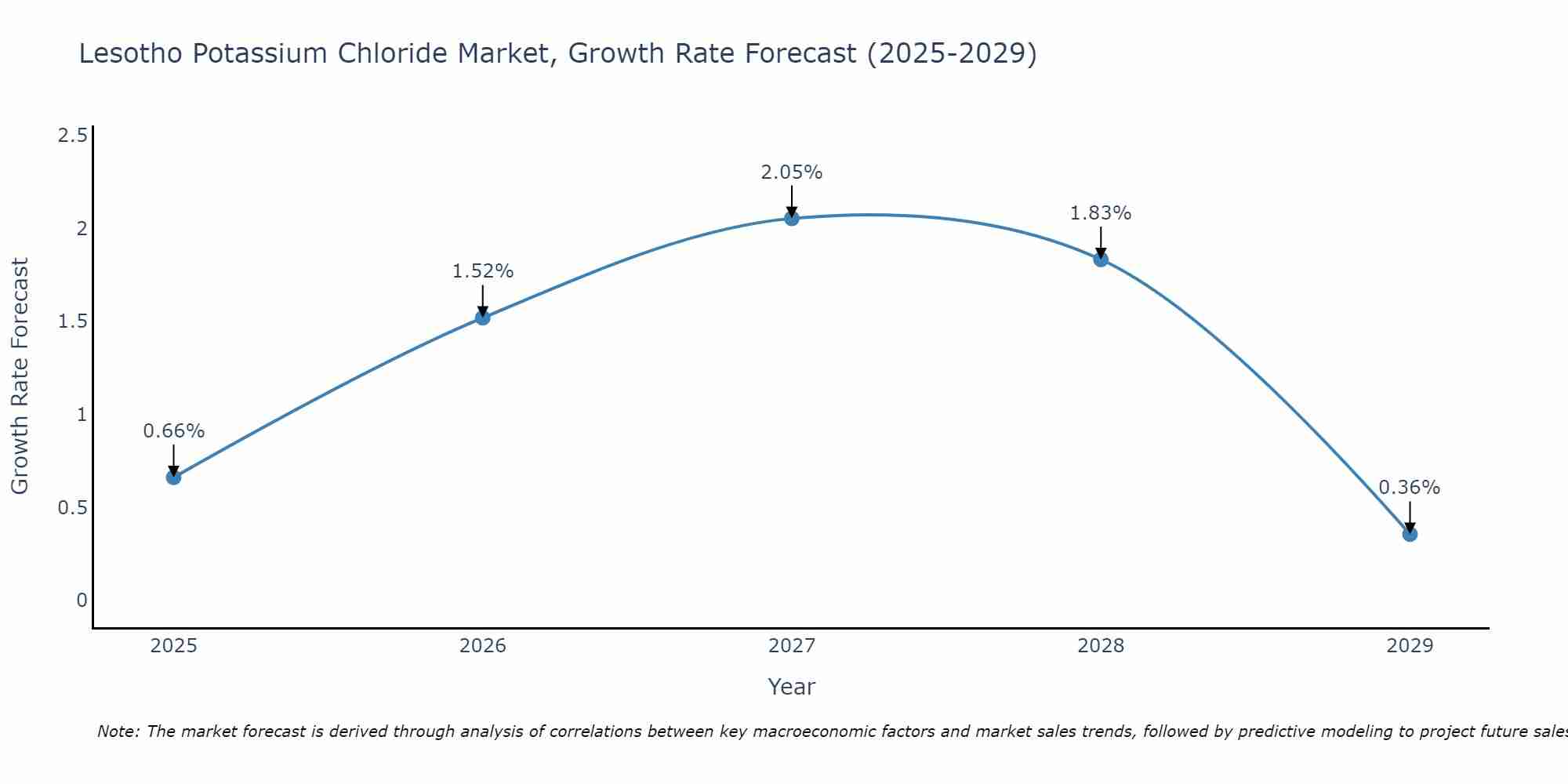 Lesotho Potassium Chloride Market Growth Rate