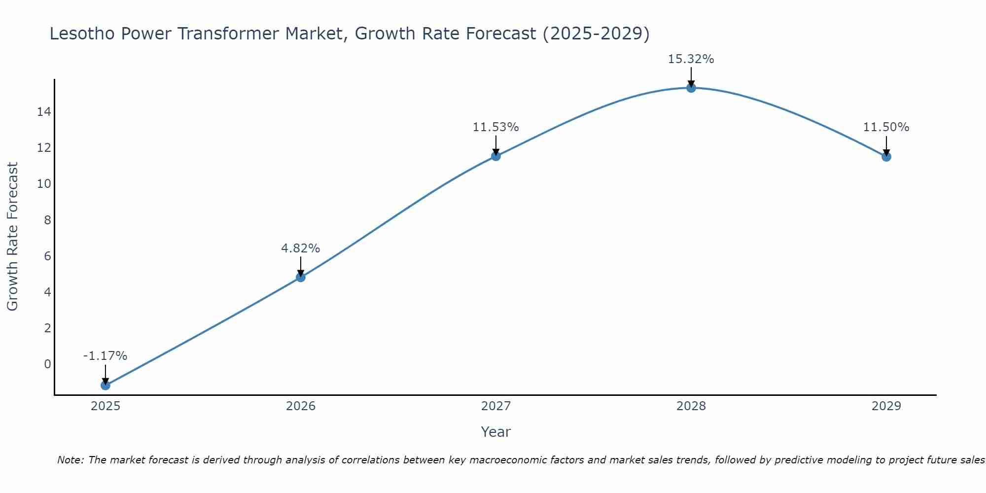 Lesotho Power Transformer Market Growth Rate