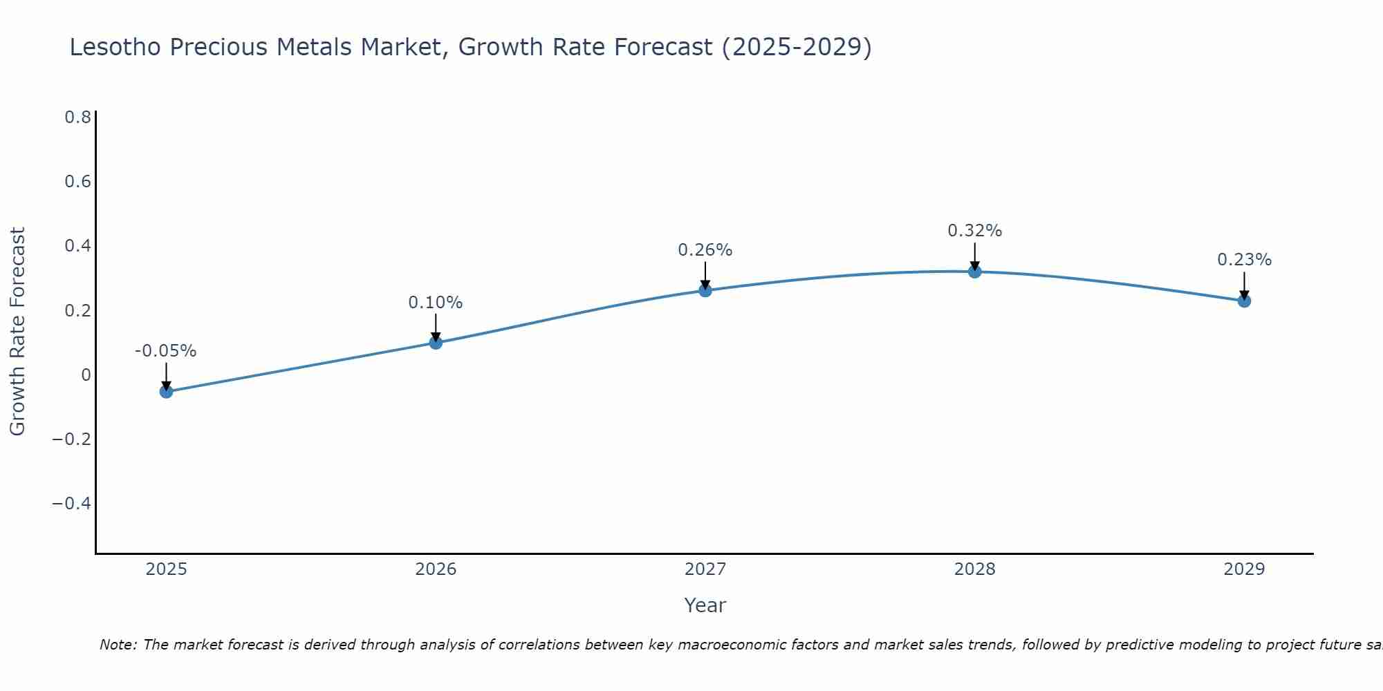 Lesotho Precious Metals Market Size Growth Rate