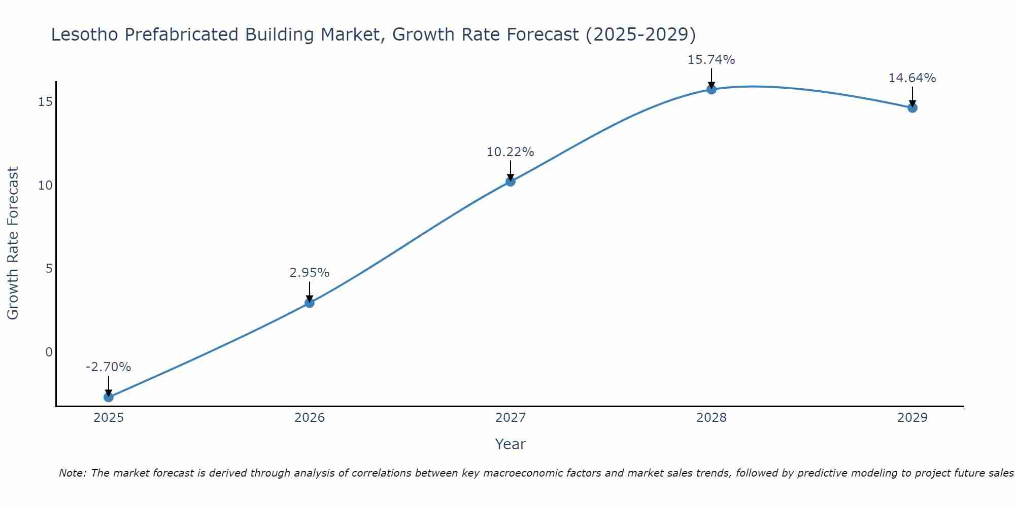 Lesotho Prefabricated Building Market Growth Rate