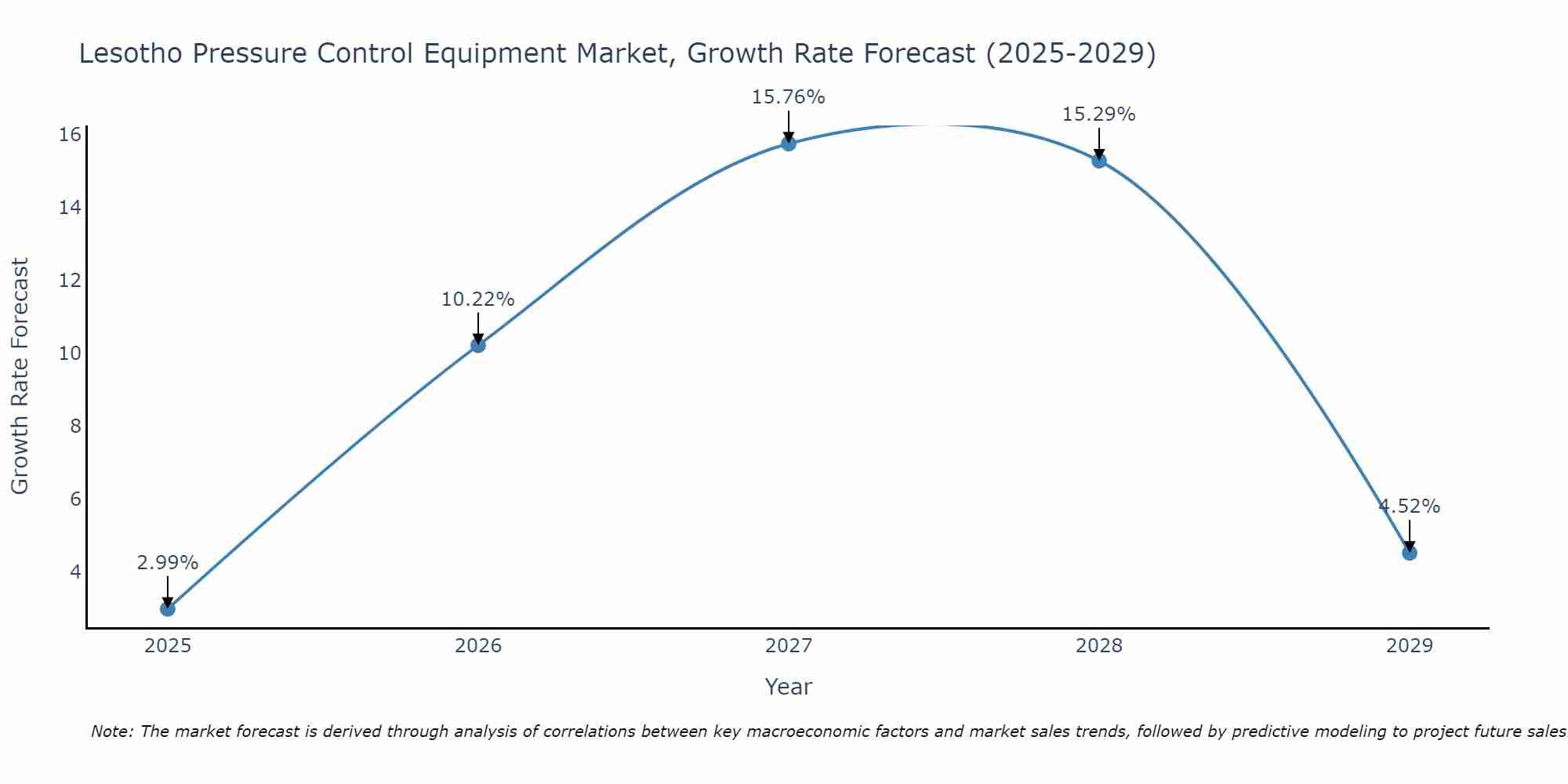 Lesotho Pressure Control Equipment Market Growth Rate