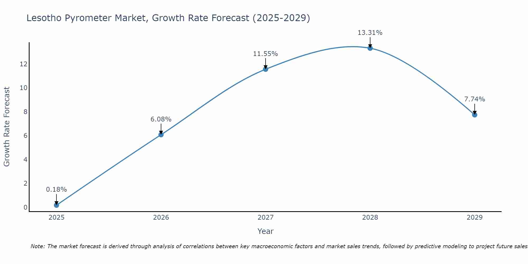 Lesotho Pyrometer Market Growth Rate