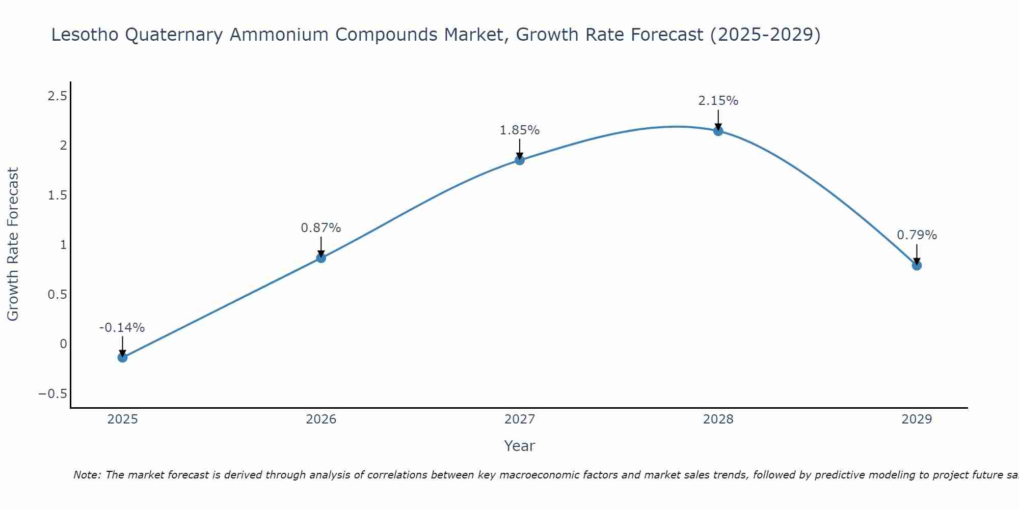 Lesotho Quaternary Ammonium Compounds Market Growth Rate